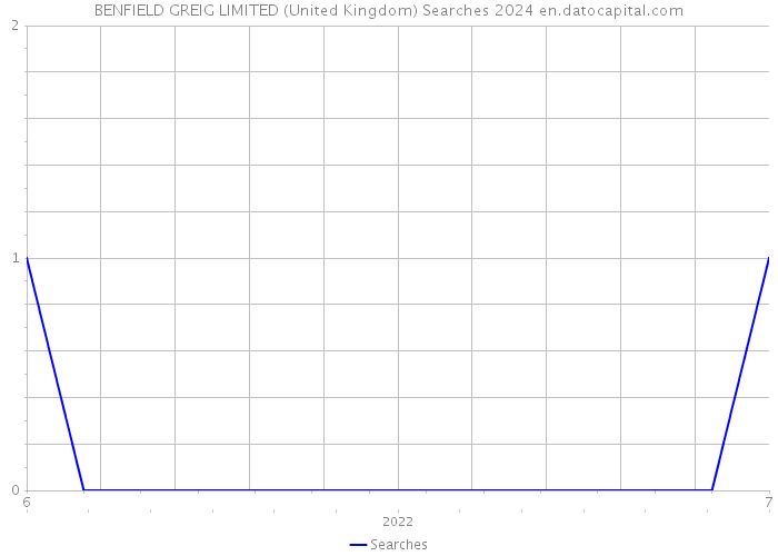 BENFIELD GREIG LIMITED (United Kingdom) Searches 2024 