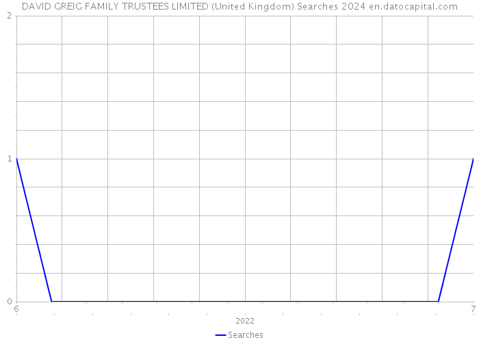 DAVID GREIG FAMILY TRUSTEES LIMITED (United Kingdom) Searches 2024 