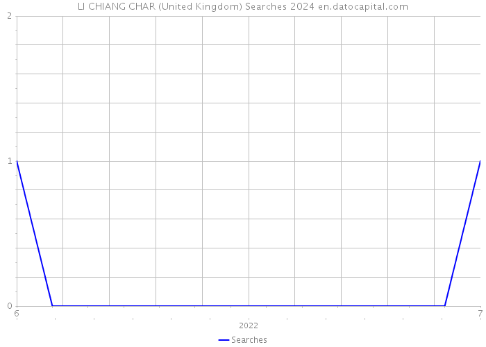 LI CHIANG CHAR (United Kingdom) Searches 2024 
