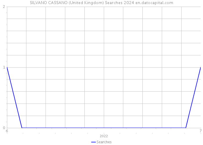 SILVANO CASSANO (United Kingdom) Searches 2024 