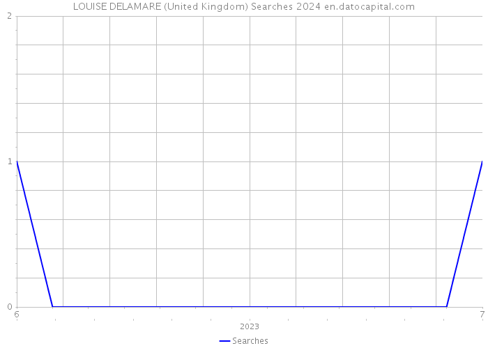 LOUISE DELAMARE (United Kingdom) Searches 2024 
