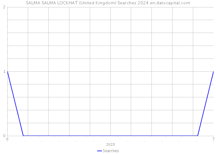 SALMA SALMA LOCKHAT (United Kingdom) Searches 2024 
