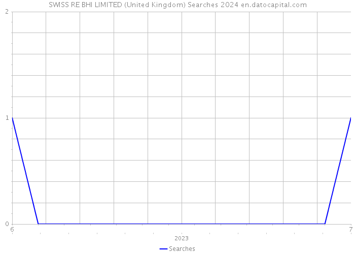 SWISS RE BHI LIMITED (United Kingdom) Searches 2024 