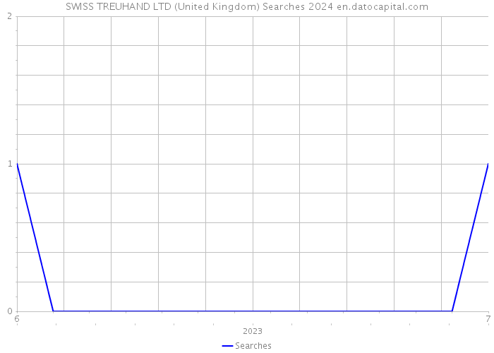 SWISS TREUHAND LTD (United Kingdom) Searches 2024 