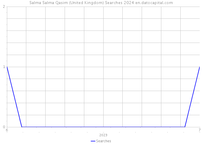 Salma Salma Qasim (United Kingdom) Searches 2024 