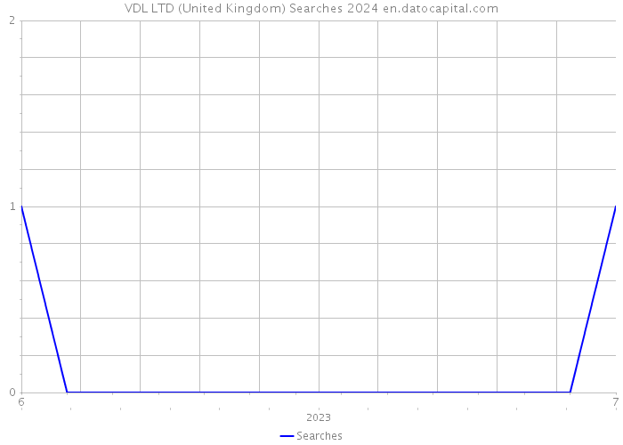VDL LTD (United Kingdom) Searches 2024 