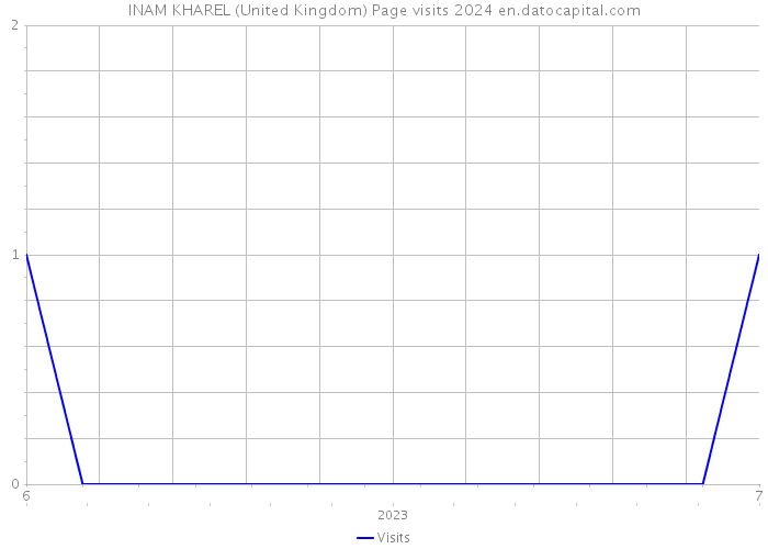 INAM KHAREL (United Kingdom) Page visits 2024 