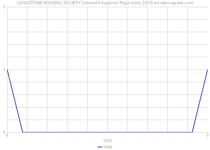 LANGSTONE HOUSING SOCIETY (United Kingdom) Page visits 2024 