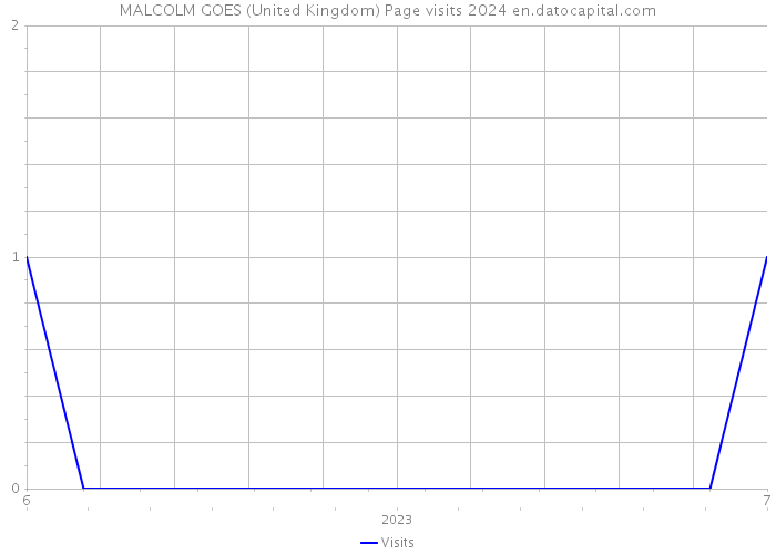 MALCOLM GOES (United Kingdom) Page visits 2024 