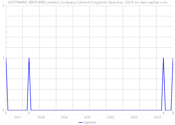 SOFTWARE VENTURES Limited Company (United Kingdom) Searches 2024 