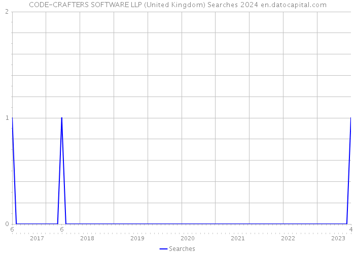 CODE-CRAFTERS SOFTWARE LLP (United Kingdom) Searches 2024 