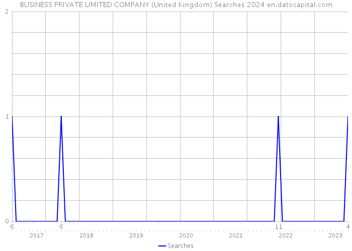 BUSINESS PRIVATE LIMITED COMPANY (United Kingdom) Searches 2024 