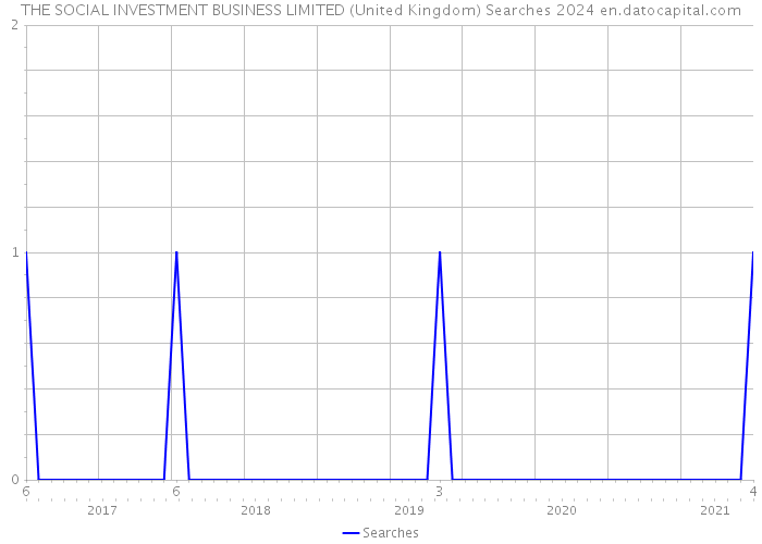 THE SOCIAL INVESTMENT BUSINESS LIMITED (United Kingdom) Searches 2024 