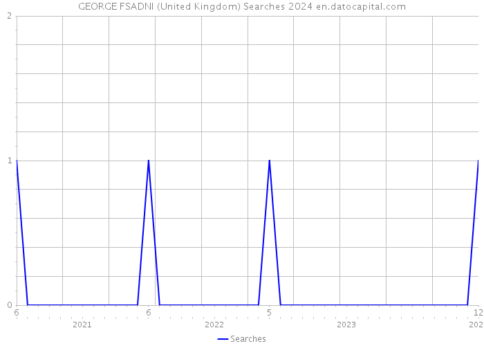 GEORGE FSADNI (United Kingdom) Searches 2024 