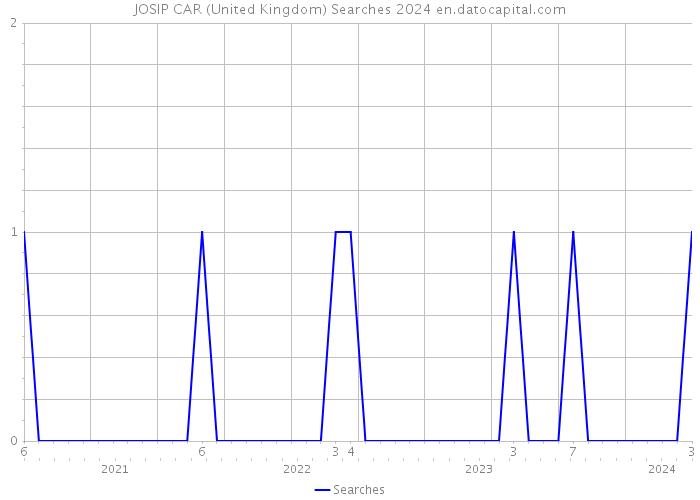 JOSIP CAR (United Kingdom) Searches 2024 