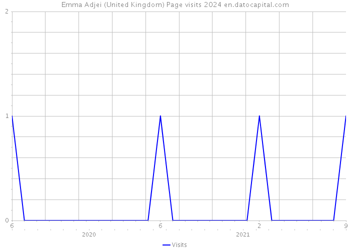 Emma Adjei (United Kingdom) Page visits 2024 