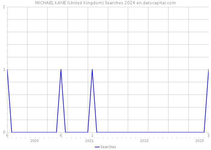 MICHAEL KANE (United Kingdom) Searches 2024 