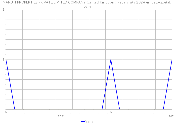 MARUTI PROPERTIES PRIVATE LIMITED COMPANY (United Kingdom) Page visits 2024 
