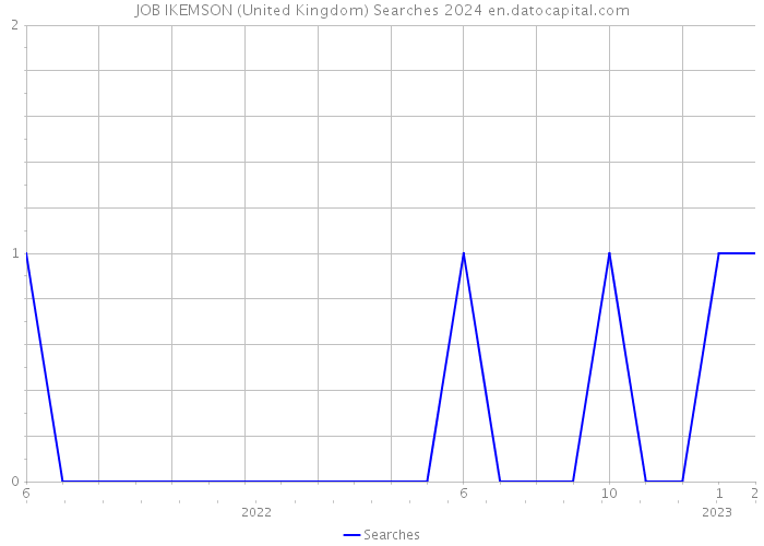 JOB IKEMSON (United Kingdom) Searches 2024 