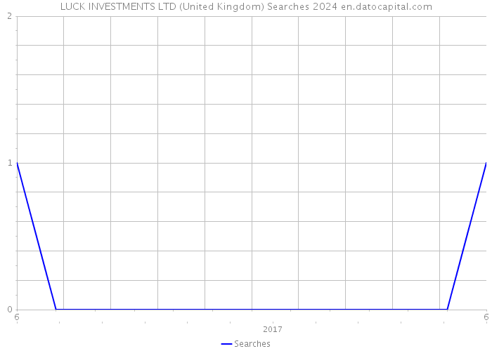 LUCK INVESTMENTS LTD (United Kingdom) Searches 2024 