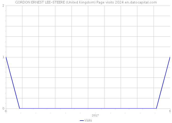 GORDON ERNEST LEE-STEERE (United Kingdom) Page visits 2024 