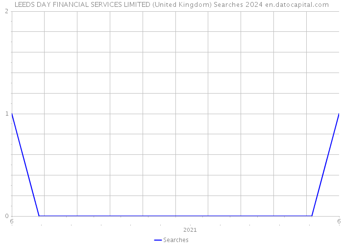 LEEDS DAY FINANCIAL SERVICES LIMITED (United Kingdom) Searches 2024 