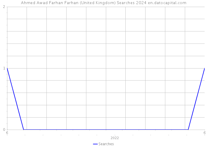 Ahmed Awad Farhan Farhan (United Kingdom) Searches 2024 