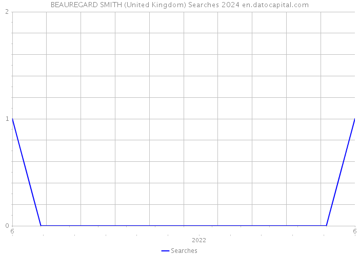 BEAUREGARD SMITH (United Kingdom) Searches 2024 