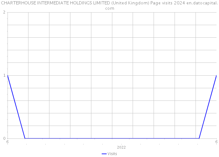 CHARTERHOUSE INTERMEDIATE HOLDINGS LIMITED (United Kingdom) Page visits 2024 