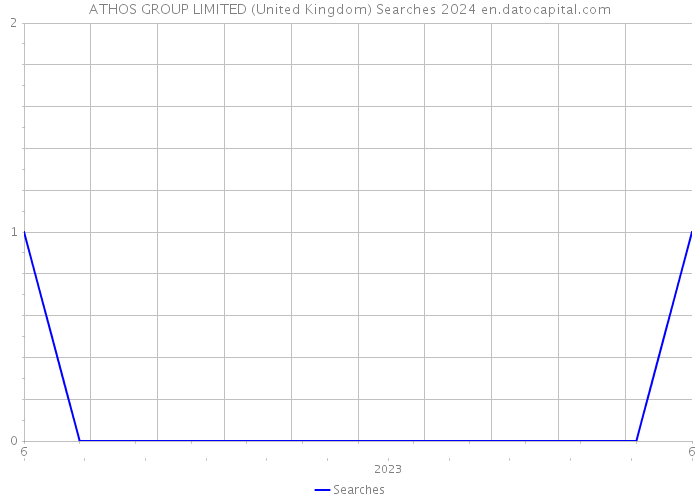 ATHOS GROUP LIMITED (United Kingdom) Searches 2024 