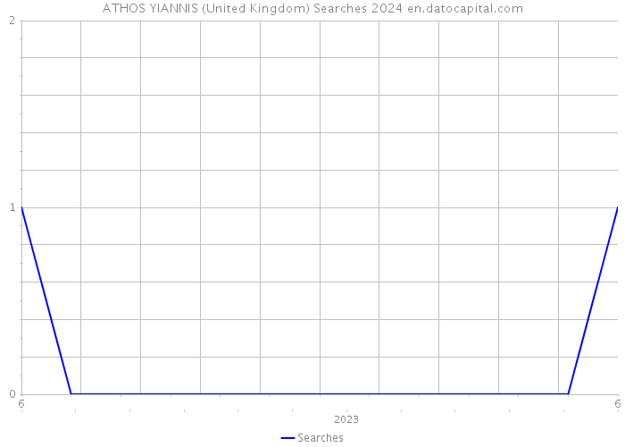 ATHOS YIANNIS (United Kingdom) Searches 2024 