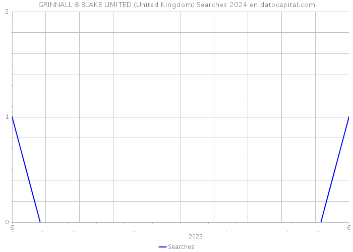 GRINNALL & BLAKE LIMITED (United Kingdom) Searches 2024 