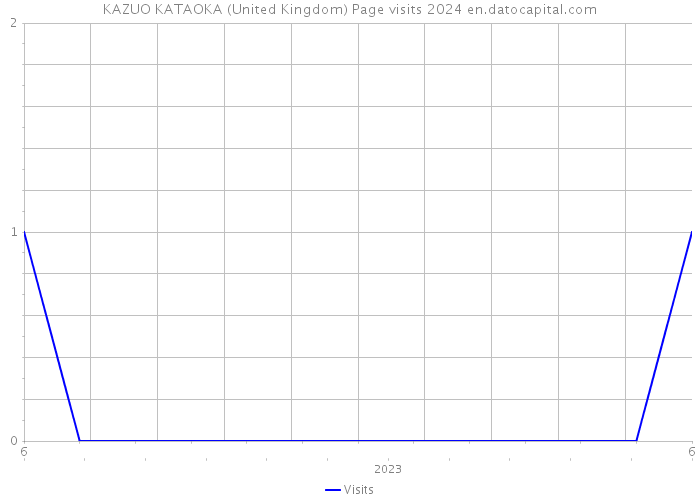 KAZUO KATAOKA (United Kingdom) Page visits 2024 