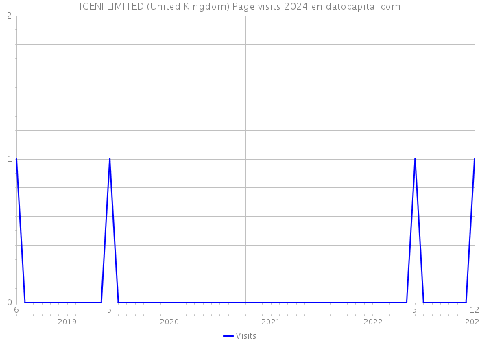 ICENI LIMITED (United Kingdom) Page visits 2024 