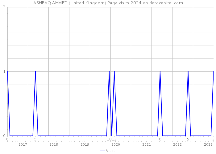 ASHFAQ AHMED (United Kingdom) Page visits 2024 