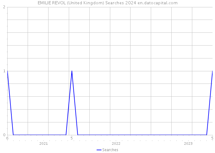 EMILIE REVOL (United Kingdom) Searches 2024 