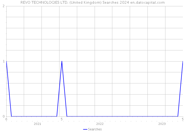REVO TECHNOLOGIES LTD. (United Kingdom) Searches 2024 