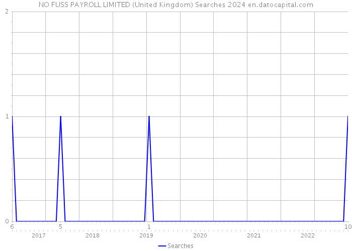 NO FUSS PAYROLL LIMITED (United Kingdom) Searches 2024 