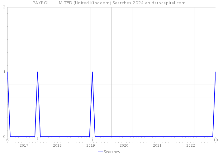 PAYROLL + LIMITED (United Kingdom) Searches 2024 