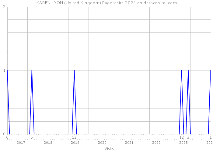 KAREN LYON (United Kingdom) Page visits 2024 