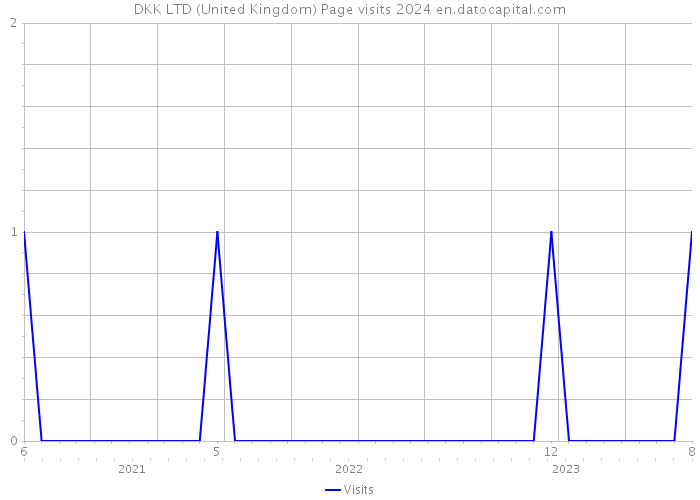 DKK LTD (United Kingdom) Page visits 2024 