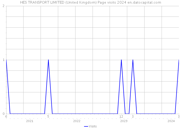 HES TRANSPORT LIMITED (United Kingdom) Page visits 2024 