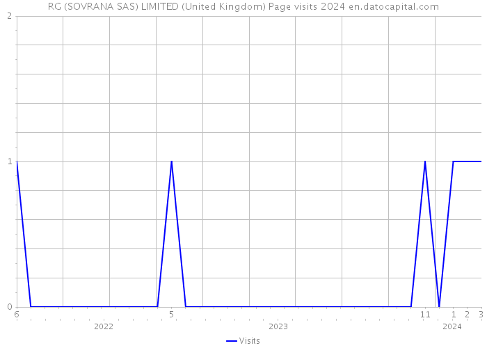 RG (SOVRANA SAS) LIMITED (United Kingdom) Page visits 2024 