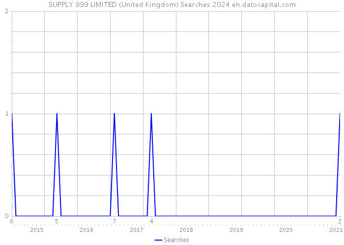 SUPPLY 999 LIMITED (United Kingdom) Searches 2024 