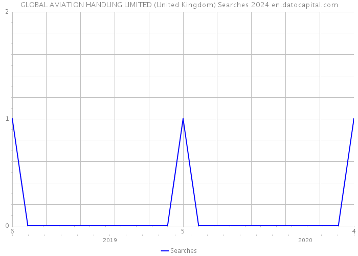 GLOBAL AVIATION HANDLING LIMITED (United Kingdom) Searches 2024 