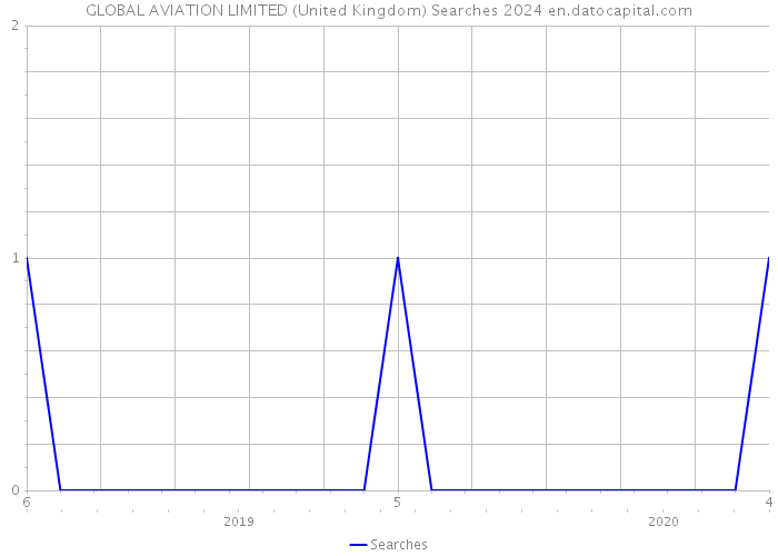 GLOBAL AVIATION LIMITED (United Kingdom) Searches 2024 