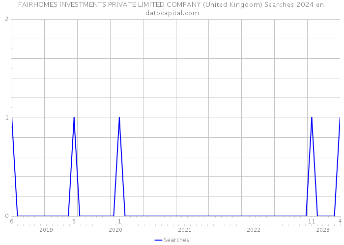 FAIRHOMES INVESTMENTS PRIVATE LIMITED COMPANY (United Kingdom) Searches 2024 