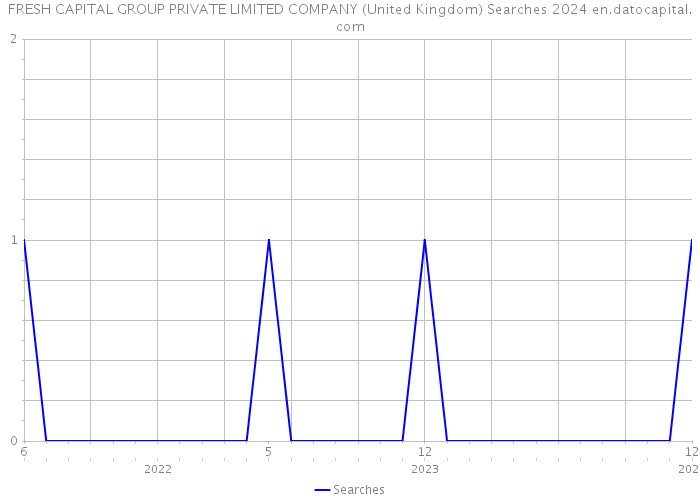 FRESH CAPITAL GROUP PRIVATE LIMITED COMPANY (United Kingdom) Searches 2024 