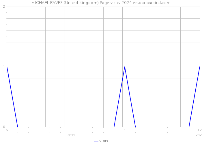 MICHAEL EAVES (United Kingdom) Page visits 2024 
