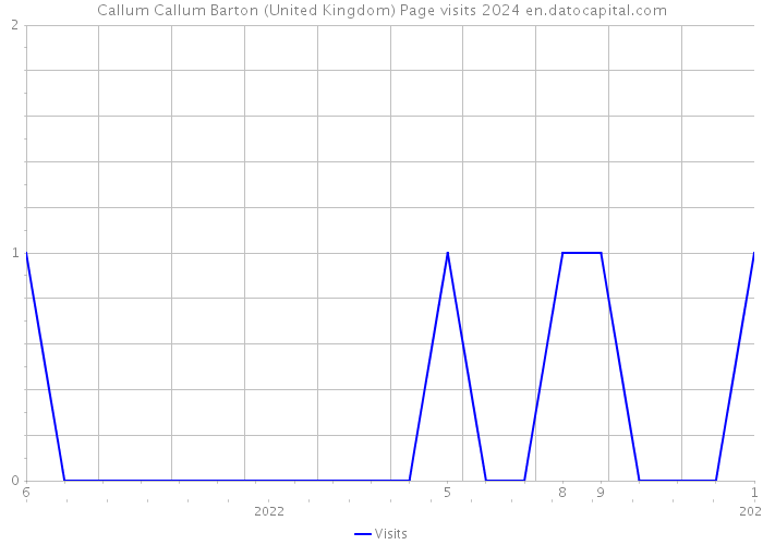 Callum Callum Barton (United Kingdom) Page visits 2024 